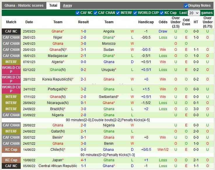 Nhận định Angola vs Ghana 23h00 ngày 273 (Vòng loại CAN 2023) 3