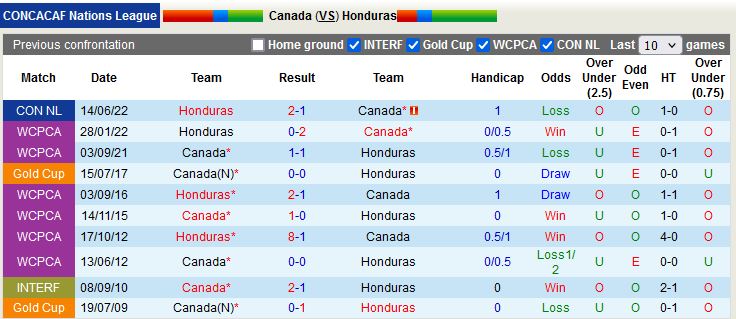 Nhận định Canada vs Honduras 7h00 ngày 293 (Concacaf Nations League 202223) 2