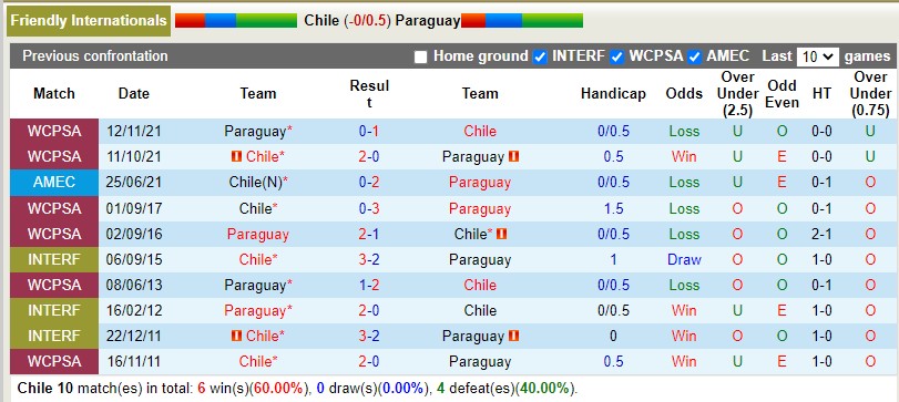 Nhận định Chile vs Paraguay 6h30 ngày 283 (Giao hữu Quốc tế) 2