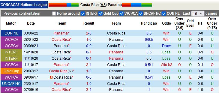 Nhận định Costa Rica vs Panama 9h00 ngày 293 (Concacaf Nations League 202223) 2