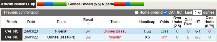 Nhận định Guinea-Bissau vs Nigeria 23h00 ngày 273 (Vòng loại CAN 2023) 2