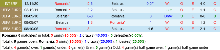 Romania vs Belarus