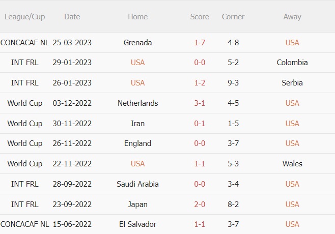 Nhận định - dự đoán Mỹ vs El Salvador 6h30 ngày 283 (CONCACAF Nations League 202223) 3