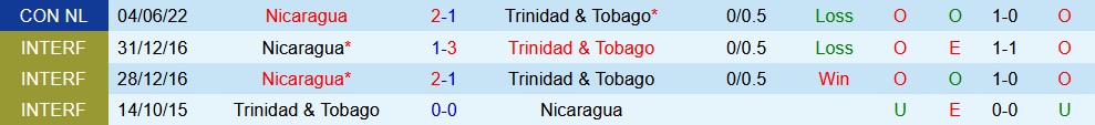 Nhận định Trinidad & Tobago vs Nicaragua 7h00 ngày 283 (CONCACAF Nations League 202223) 2