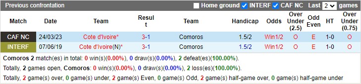 Nhận định Comoros vs Bờ Biển Ngà 02h00 ngày 293 (Vòng loại Can Cup 2023) 2