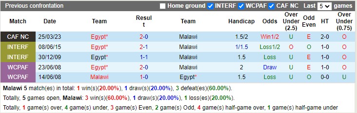 Nhận định Malawi vs Ai Cập 20h00 ngày 283 (Vòng loại Can Cup 2023) 2