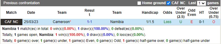 Nhận định Namibia vs Cameroon 20h00 ngày 283 (Vòng loại Can Cup 2023) 2