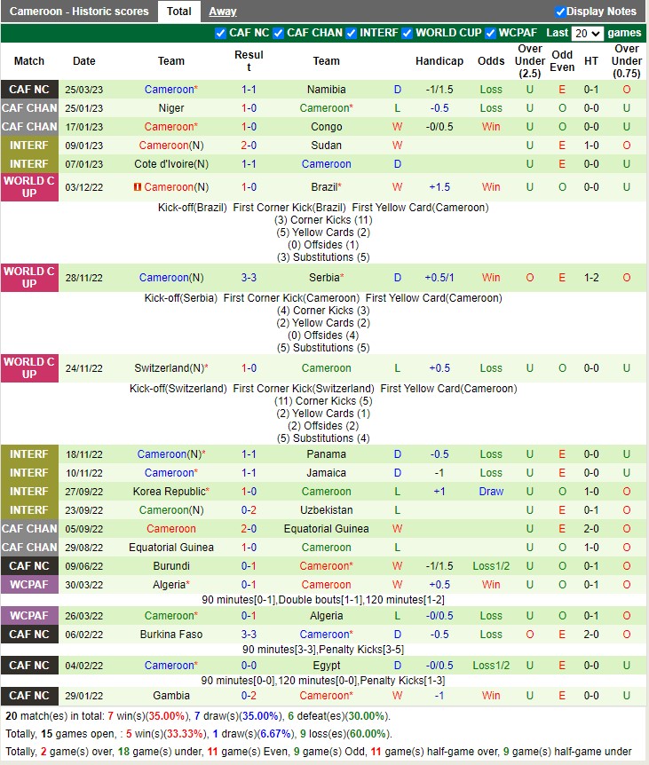 Nhận định Namibia vs Cameroon 20h00 ngày 283 (Vòng loại Can Cup 2023) 4