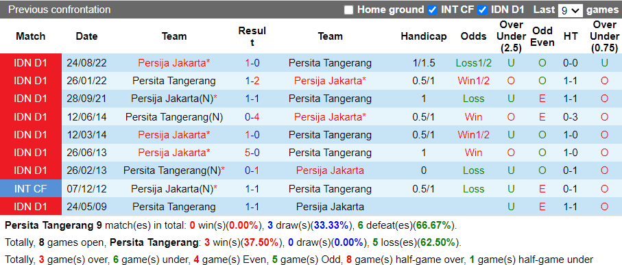Nhận định Persita Tangerang vs Persija Jakarta (20h30 ngày 283, VĐ Indonesia) 2