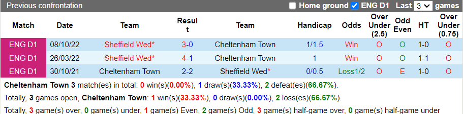 Nhận định Cheltenham vs Sheffield Wednesday (1h45 ngày 303, Hạng 3 Anh) 2
