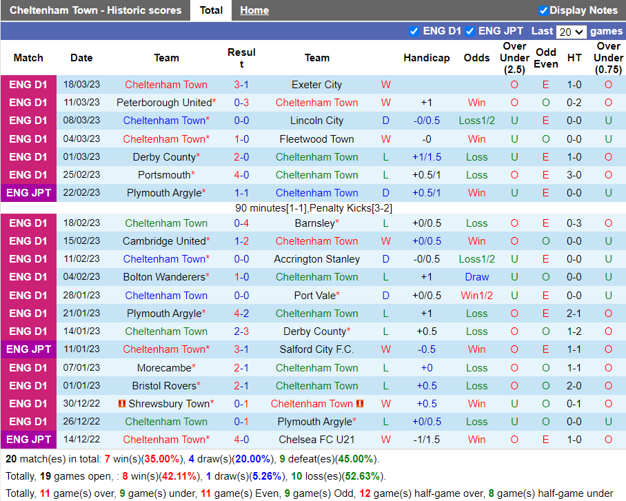 Nhận định Cheltenham vs Sheffield Wednesday (1h45 ngày 303, Hạng 3 Anh) 3