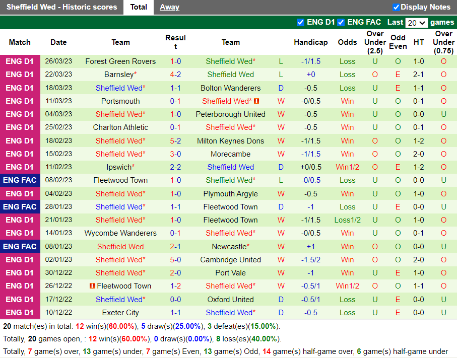 Nhận định Cheltenham vs Sheffield Wednesday (1h45 ngày 303, Hạng 3 Anh) 4