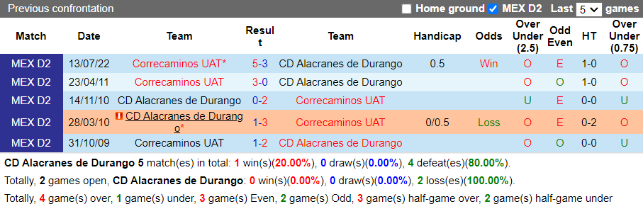 Nhận định Alacranes vs Correcaminos (6h00 ngày 303, Hạng 2 Mexico) 2 Nhận định Alacranes vs Correcaminos (6h00 ngày 303, Hạng 2 Mexico) 2