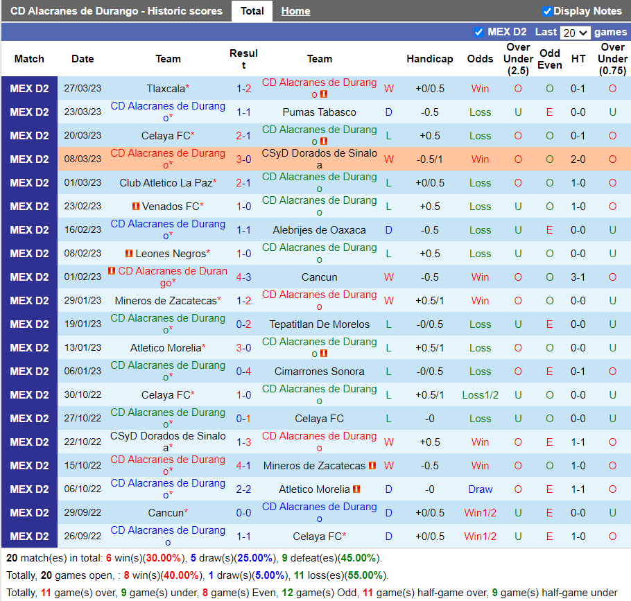 Nhận định Alacranes vs Correcaminos (6h00 ngày 303, Hạng 2 Mexico) 3 Nhận định Alacranes vs Correcaminos (6h00 ngày 303, Hạng 2 Mexico) 3