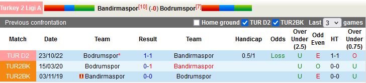 Nhận định Bandirmaspor vs Bodrumspor 17h30 ngày 293 (Hạng 2 Thổ Nhĩ Kỳ 202223) 2