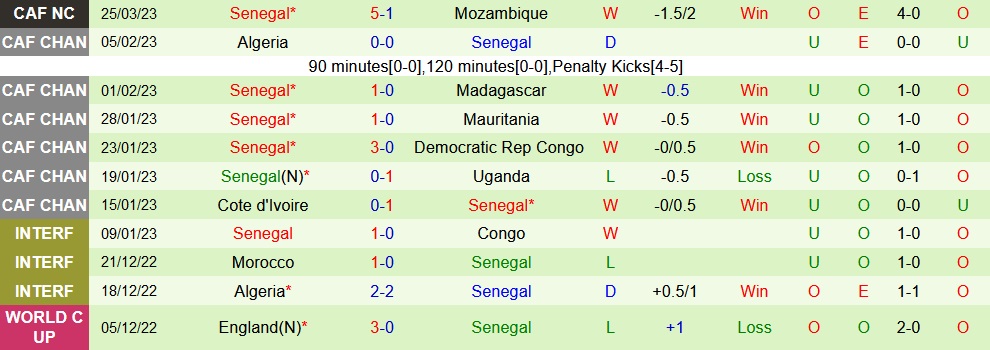 Nhận định bóng đá Mozambique vs Senegal 23h00 ngày 283 (Vòng loại CAN 2023) 4