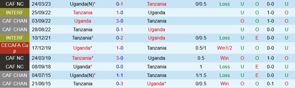 Nhận định - soi kèo Tanzania vs Uganda 0h00 ngày 293 (Vòng loại CAN 2023) 2