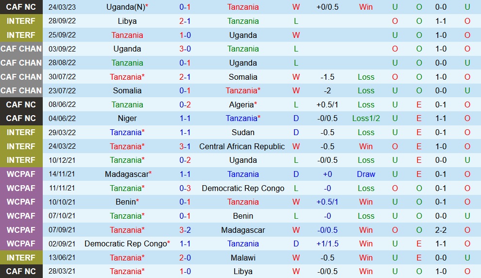 Nhận định - soi kèo Tanzania vs Uganda 0h00 ngày 293 (Vòng loại CAN 2023) 3