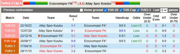 Nhận định Erzurumspor vs Altay 21h00 ngày 303 (Hạng 2 Thổ Nhĩ Kỳ 202223) 2