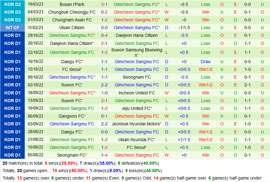 Daejeon Korail vs Gimcheon Sangmu