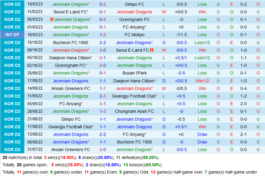 Jeonnam Dragons vs Mokpo