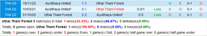Uthai Thani vs Ayutthaya