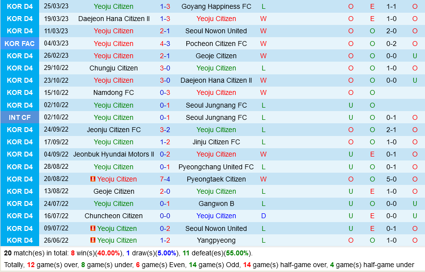 Yeoju Citizen vs Gimpo