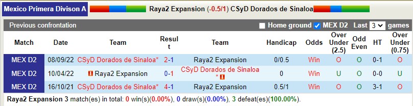 Nhận định Raya2 Expansion vs Dorados 10h05 ngày 303 (Hạng 2 Mexico) 2