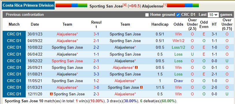 Nhận định San Jose vs Alajuelense 9h00 ngày 303 (VĐQG Costa Rica) 2