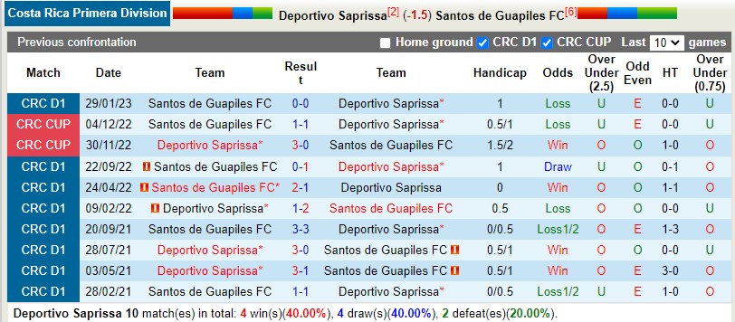 Nhận định Saprissa vs Guapiles 9h15 ngày 303 (VĐQG Costa Rica) 2