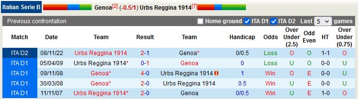 Nhận định Genoa vs Reggina 1h30 ngày 14 (Hạng 2 Italia 202223) 2