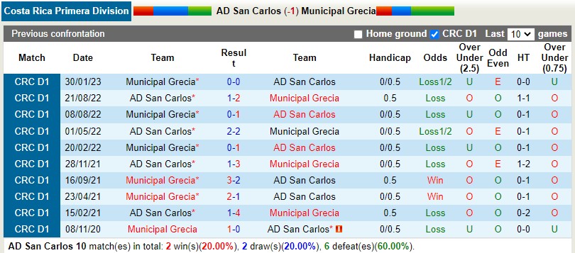 Nhận định San Carlos vs Grecia 9h00 ngày 313 (VĐQG Costa Rica) 2