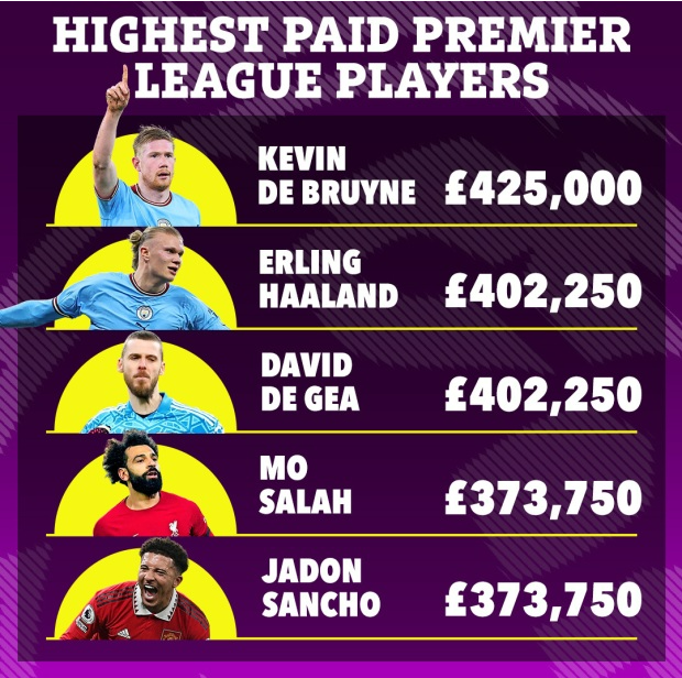 Top 5 cầu thủ được trả lương cao nhất Premier League 1