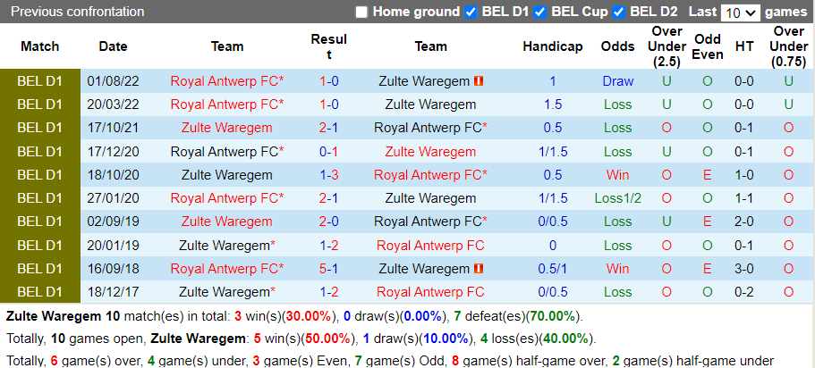 Nhận định Zulte Waregem vs Antwerp (1h45 ngày 14, VĐ Bỉ) 2