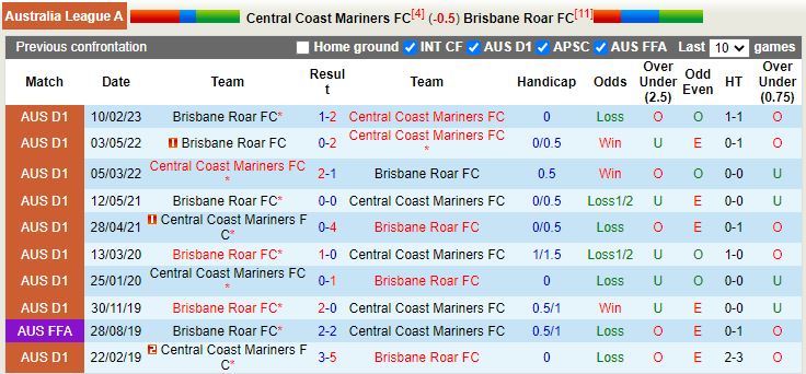 Nhận định Central Coast Mariners vs Brisbane Roar 13h00 ngày 14 (VĐQG Australia 202223) 2