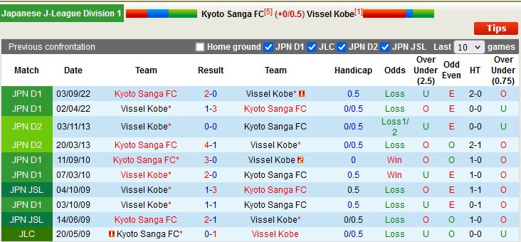 Nhận định Kyoto Sanga vs Vissel Kobe 12h00 ngày 14 (VĐQG Nhật Bản 2023) 2