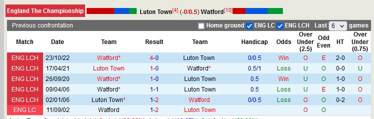 Nhận định Luton vs Watford 18h30 ngày 14 (Hạng Nhất Anh) 2