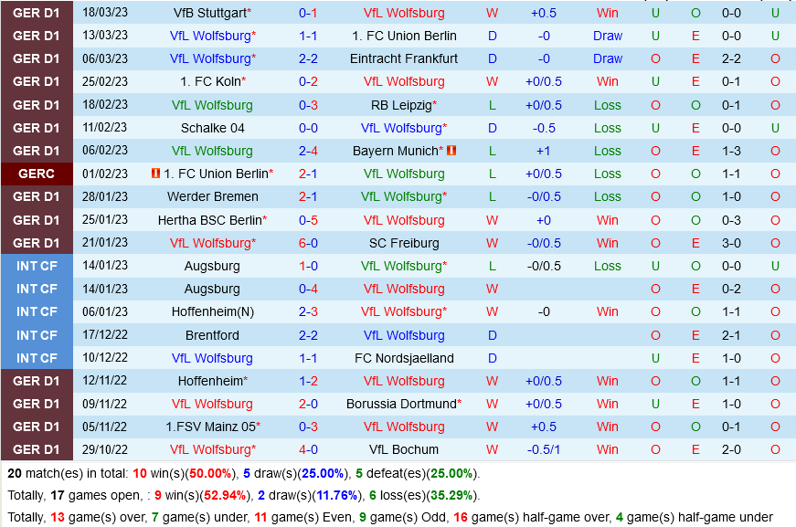 Wolfsburg vs Augsburg