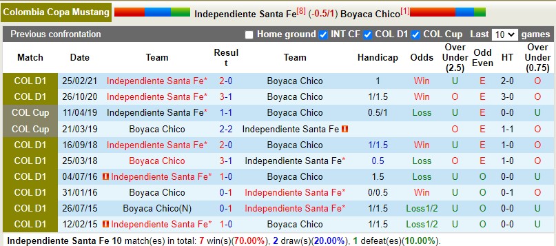 Nhận định Santa Fe vs Chico 8h10 ngày 14 (VĐQG Colombia) 2