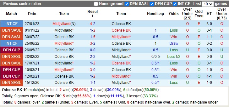 Nhận định Odense vs Midtjylland 00h00 ngày 14 (VĐ Đan Mạch 2023) 2