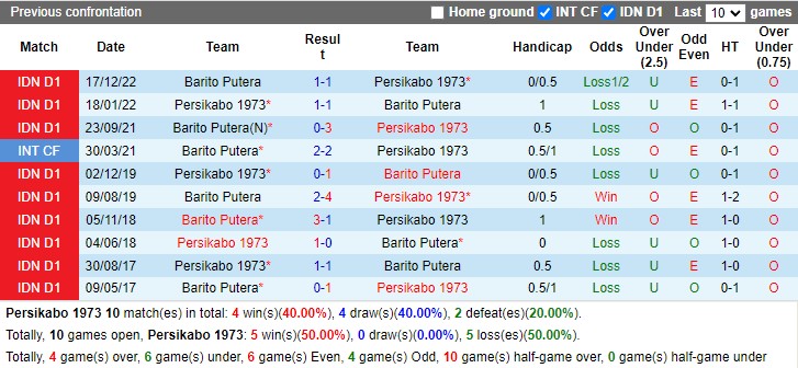 Nhận định Persikabo 1973 vs Barito Putera 20h30 ngày 313 (VĐ Indonesia 2023) 2
