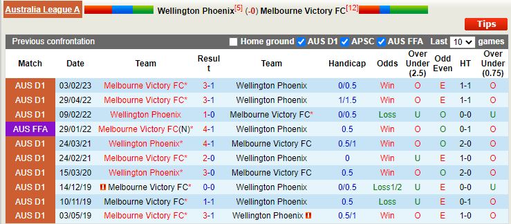 Nhận định Wellington Phoenix vs Melbourne Victory 9h00 ngày 14 (VĐQG Australia 202223) 2
