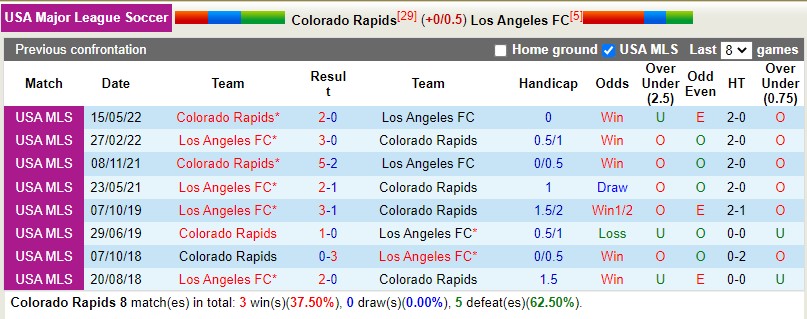 Nhận định Colorado Rapids vs Los Angeles FC 8h30 ngày 24 (Nhà nghề Mỹ MLS) 2