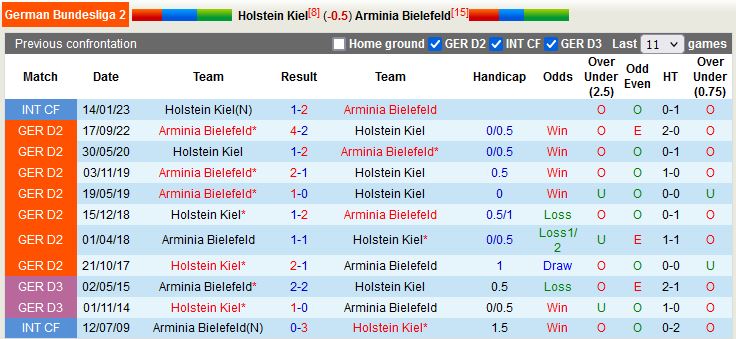 Nhận định Holstein Kiel vs Bielefeld 18h30 ngày 24 (Hạng 2 Đức 202223) 2