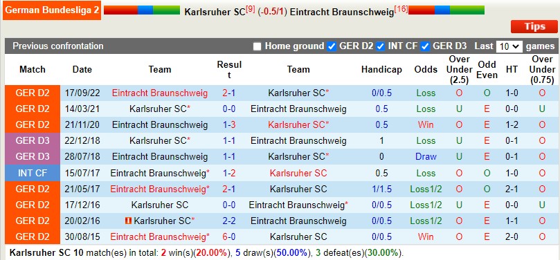Nhận định Karlsruher vs Braunschweig 18h00 ngày 14 (Hạng 2 Đức) 2