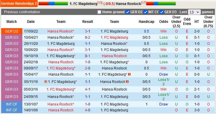 Nhận định Magdeburg vs Hansa Rostock 18h30 ngày 24 (Hạng 2 Đức 202223) 2