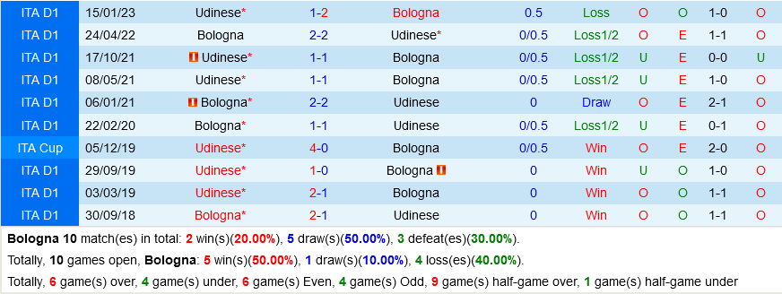 Bologna vs Udinese