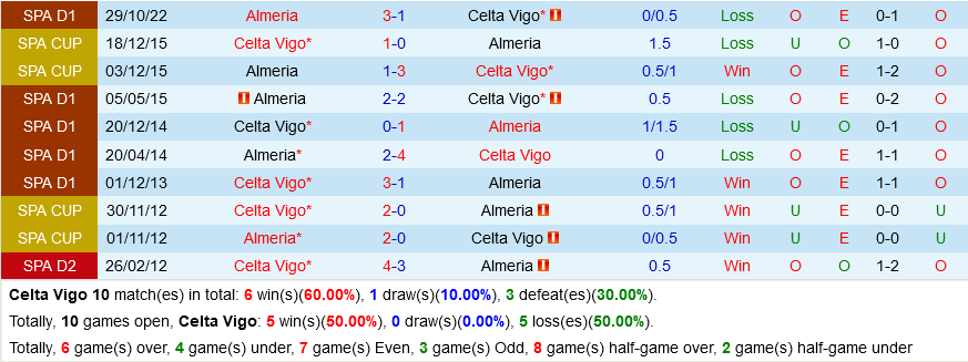 Celta Vigo vs Almeria