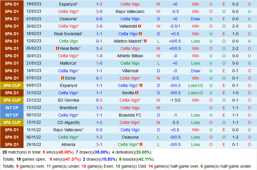 Celta Vigo vs Almeria