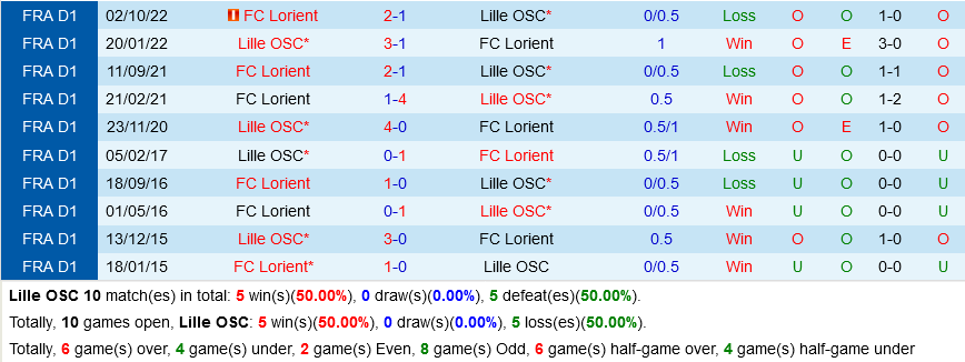 Lille vs Lorient